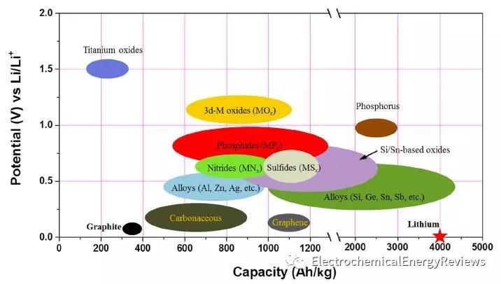 科学网-大咖最新综述文章:高性能可充电锂离子电池的负极材料-刘志强的博文
