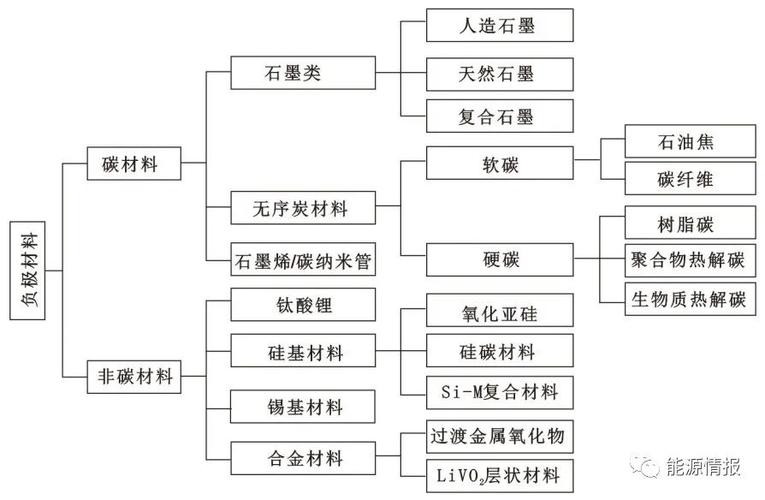 石墨or硅基,锂离子电池负极材料突破前景