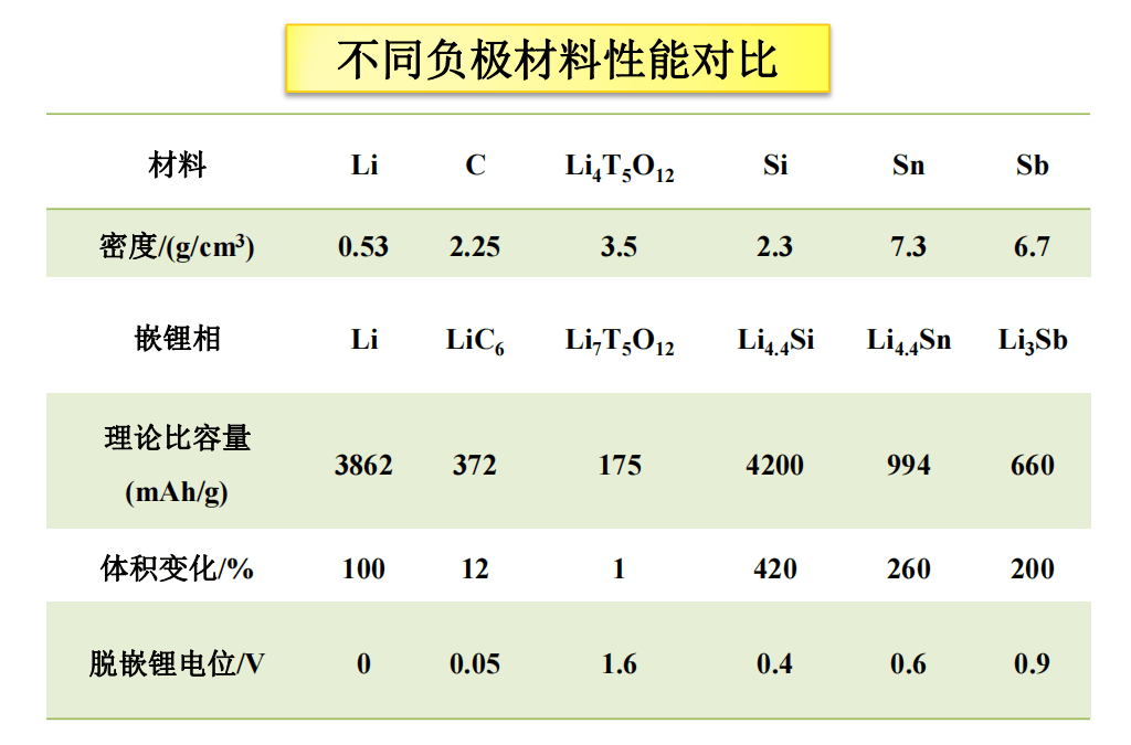 图片源自网络商用锂离子电池负极材料(石墨及改性石墨)理论比容量:372